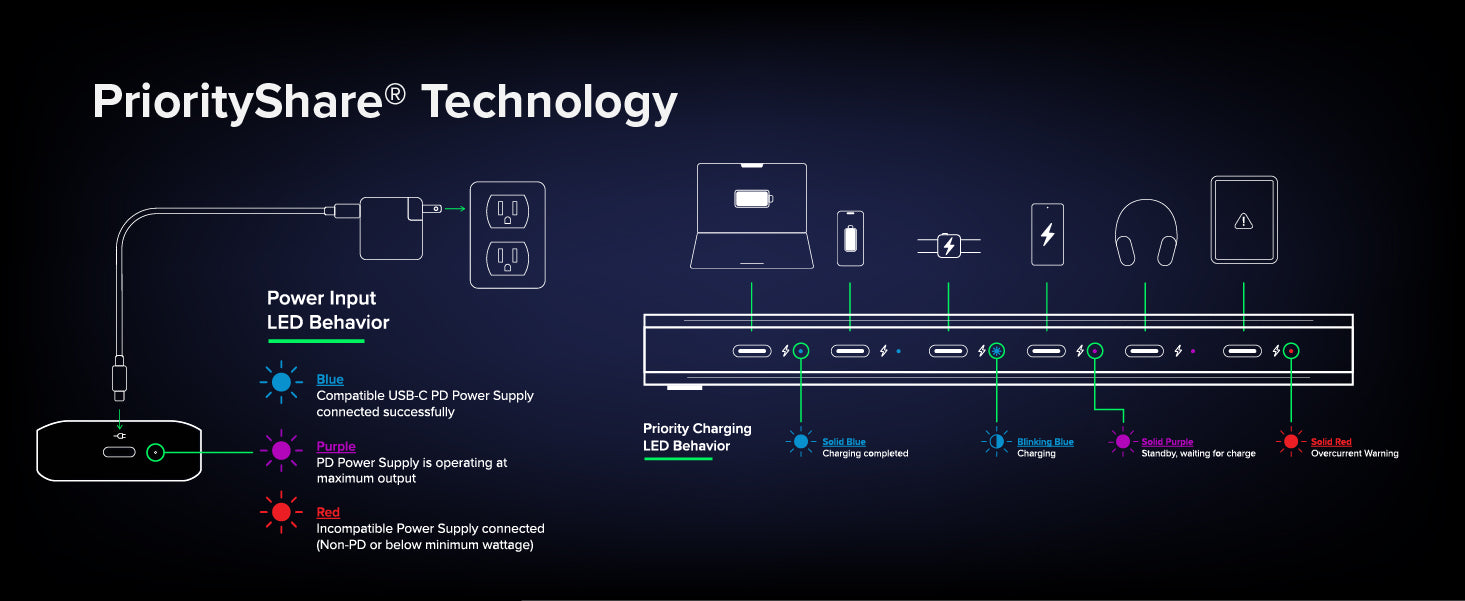 Multi usb charging station with LED indicators showing smart port management and priority flow.