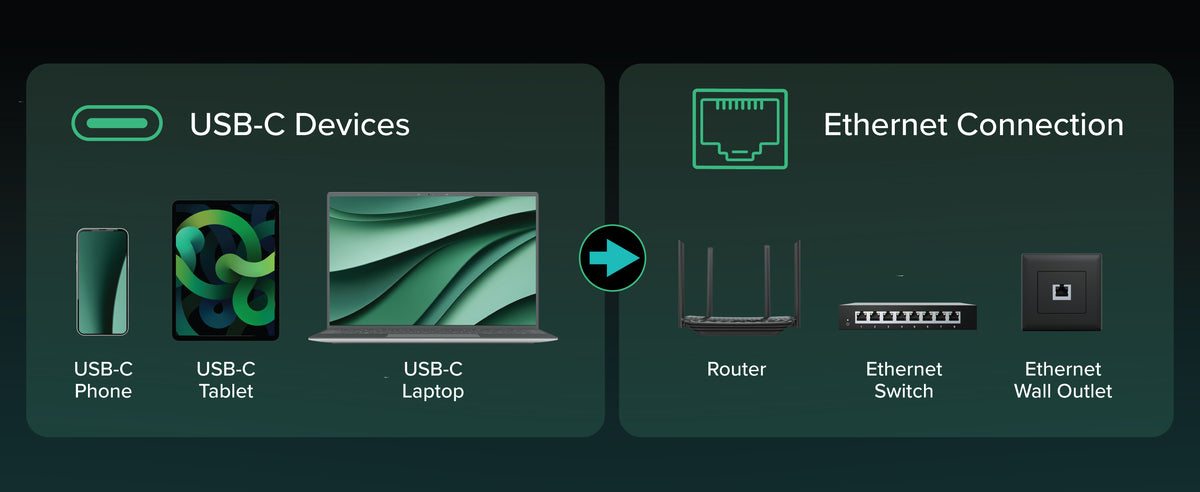 Network cable compatible with USB-C devices and connects to router or Ethernet switch